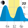 Willets Point tide chart for Sunday, December 22, 2024