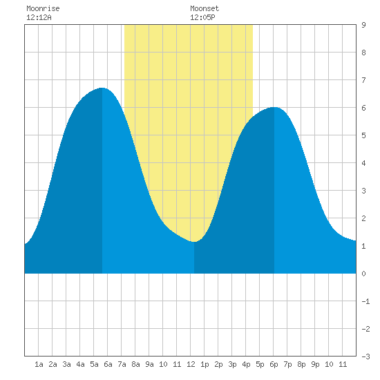 Willets Point tide chart for Monday, December 23, 2024