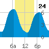 Willets Point tide chart for Tuesday, December 24, 2024