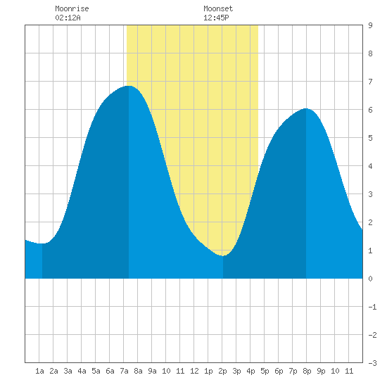 Willets Point tide chart for Wednesday, December 25, 2024