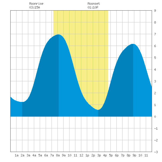 Willets Point tide chart for Thursday, December 26, 2024