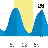 Willets Point tide chart for Thursday, December 26, 2024