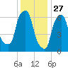 Willets Point tide chart for Friday, December 27, 2024