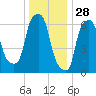 Willets Point tide chart for Saturday, December 28, 2024