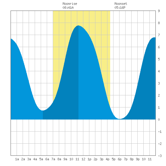 Willets Point tide chart for Monday, December 2, 2024