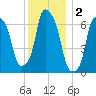 Willets Point tide chart for Monday, December 2, 2024