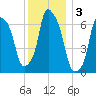 Willets Point tide chart for Tuesday, December 3, 2024