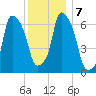 Willets Point tide chart for Saturday, December 7, 2024