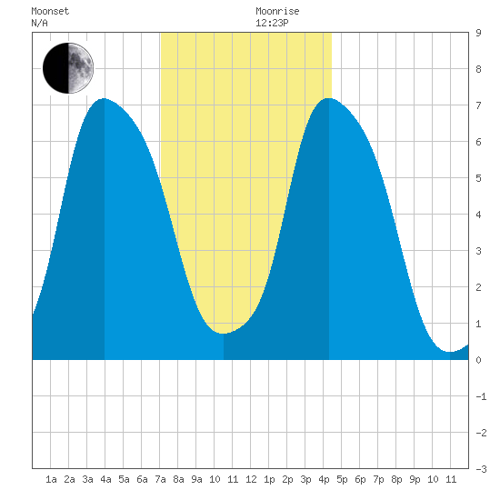 Willets Point tide chart for Sunday, December 8, 2024