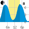 Willets Point tide chart for Sunday, December 8, 2024