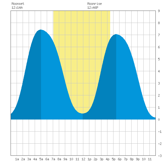 Willets Point tide chart for Monday, December 9, 2024