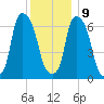Willets Point tide chart for Monday, December 9, 2024