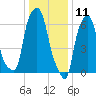 Willets Point tide chart for Saturday, January 11, 2025
