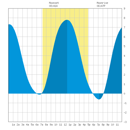 Willets Point tide chart for Wednesday, January 15, 2025