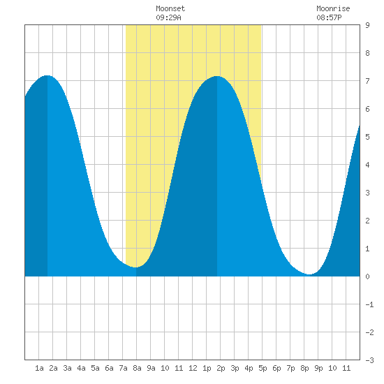 Willets Point tide chart for Friday, January 17, 2025