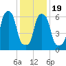Willets Point tide chart for Sunday, January 19, 2025
