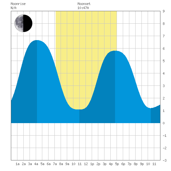 Willets Point tide chart for Tuesday, January 21, 2025