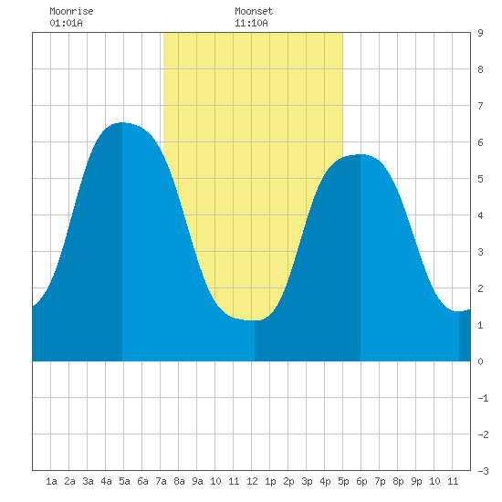 Willets Point tide chart for Wednesday, January 22, 2025