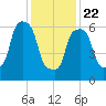 Willets Point tide chart for Wednesday, January 22, 2025