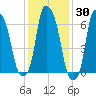 Willets Point tide chart for Thursday, January 30, 2025