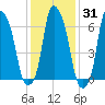 Willets Point tide chart for Friday, January 31, 2025