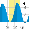 Willets Point tide chart for Saturday, January 4, 2025