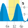Willets Point tide chart for Sunday, January 5, 2025