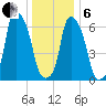 Willets Point tide chart for Monday, January 6, 2025