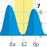 Willets Point tide chart for Tuesday, January 7, 2025