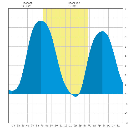 Willets Point tide chart for Thursday, January 9, 2025