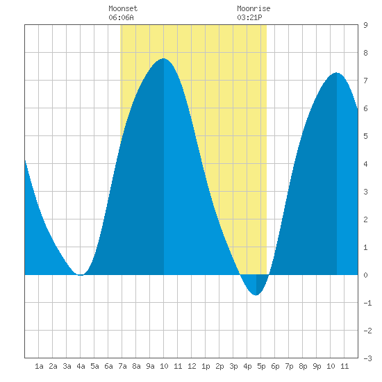 Willets Point tide chart for Monday, February 10, 2025