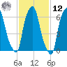 Willets Point tide chart for Wednesday, February 12, 2025