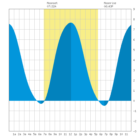 Willets Point tide chart for Thursday, February 13, 2025