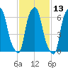 Willets Point tide chart for Thursday, February 13, 2025