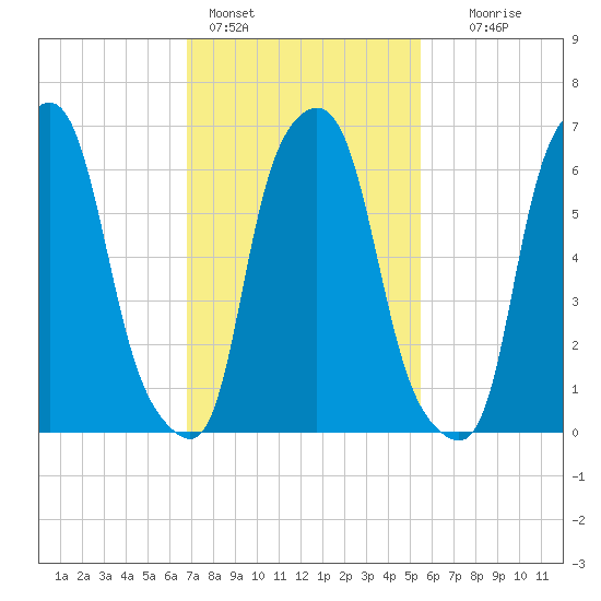 Willets Point tide chart for Friday, February 14, 2025