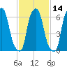 Willets Point tide chart for Friday, February 14, 2025