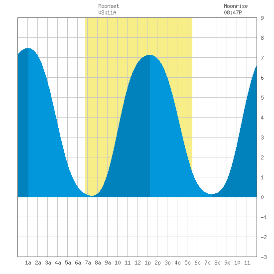 Willets Point tide chart for Saturday, February 15, 2025