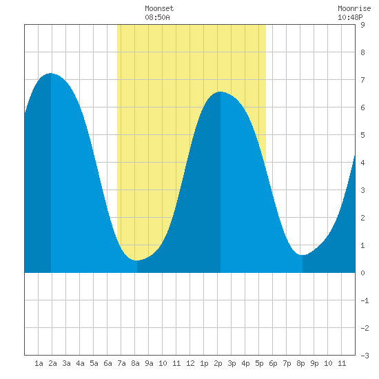Willets Point tide chart for Monday, February 17, 2025