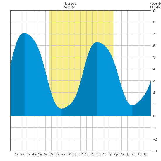 Willets Point tide chart for Tuesday, February 18, 2025
