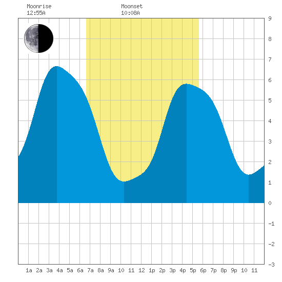 Willets Point tide chart for Thursday, February 20, 2025