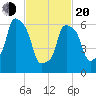 Willets Point tide chart for Thursday, February 20, 2025