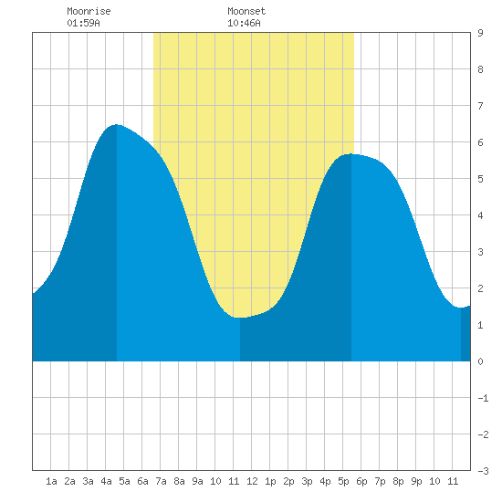 Willets Point tide chart for Friday, February 21, 2025
