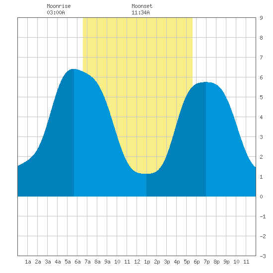 Willets Point tide chart for Saturday, February 22, 2025