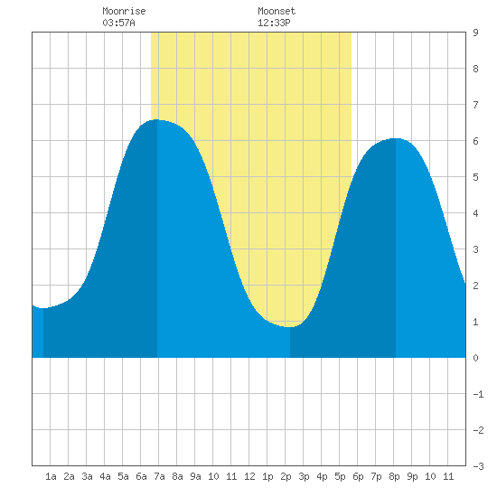 Willets Point tide chart for Sunday, February 23, 2025