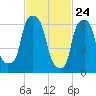 Willets Point tide chart for Monday, February 24, 2025