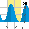 Willets Point tide chart for Tuesday, February 25, 2025