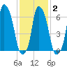 Willets Point tide chart for Sunday, February 2, 2025