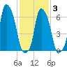 Willets Point tide chart for Monday, February 3, 2025