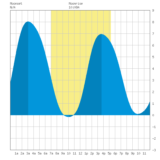 Willets Point tide chart for Tuesday, February 4, 2025