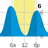 Willets Point tide chart for Thursday, February 6, 2025
